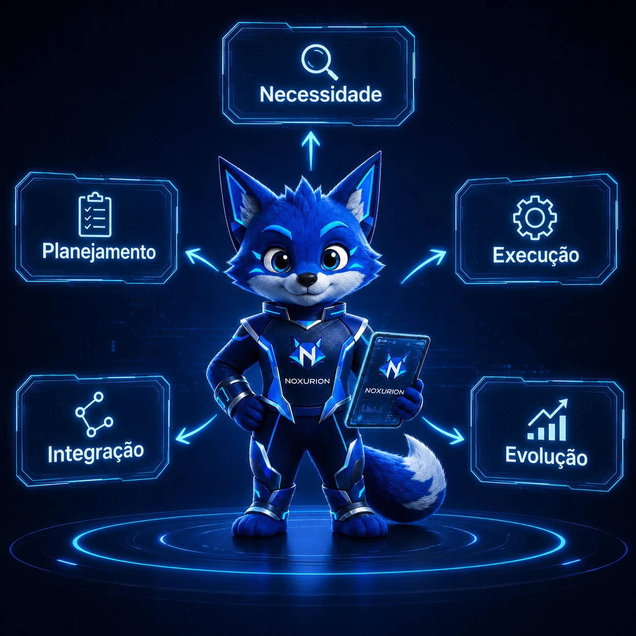 Diagrama visual da atuação da NOXURION com Nox ao centro conectado às etapas Necessidade, Planejamento, Execução, Integração e Evolução.
